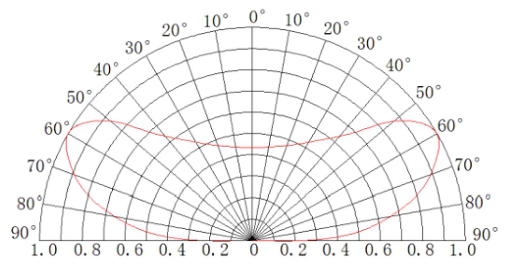LED Module Light Distribution Graph